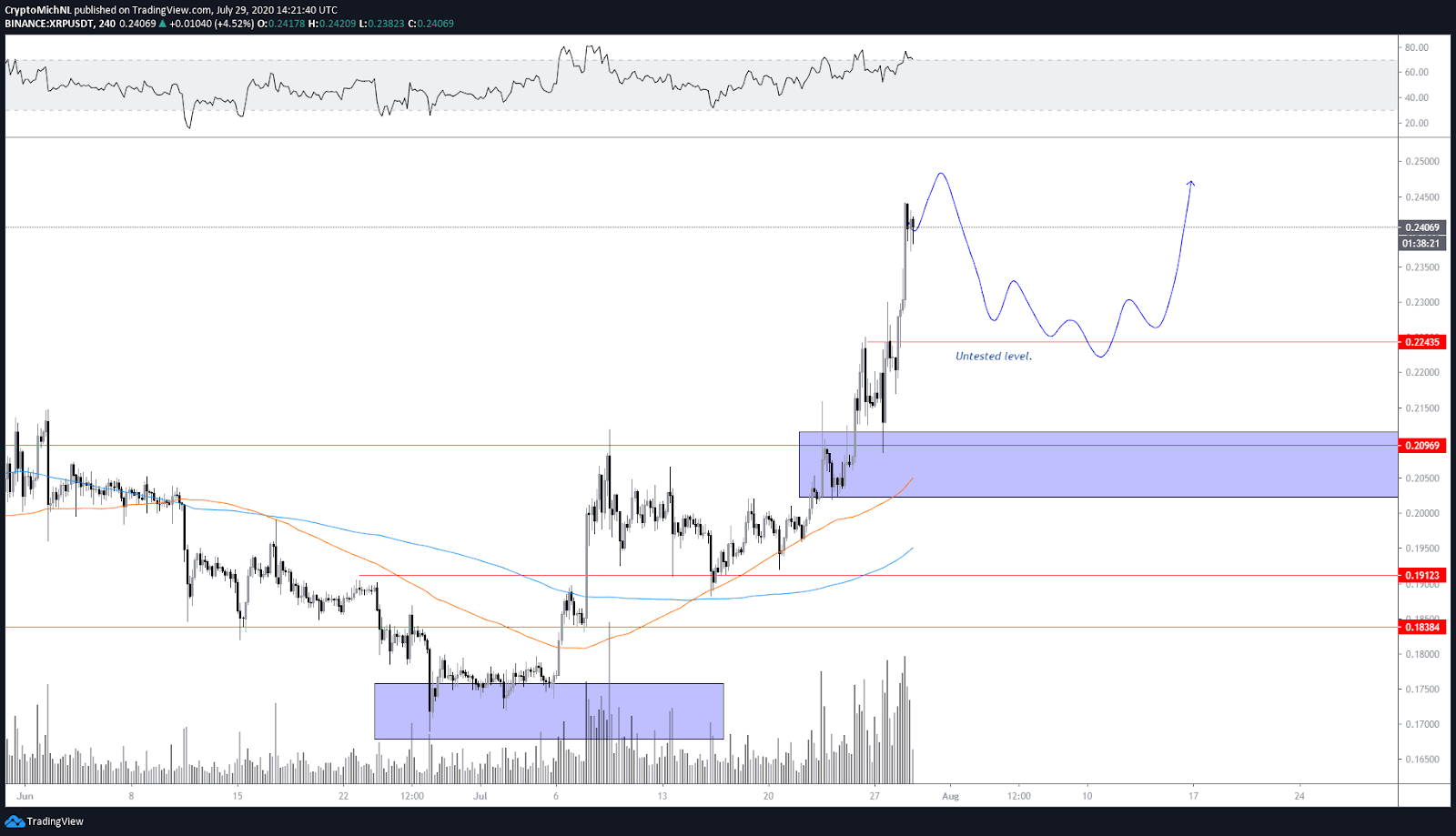 XRP / USDT 4 stundu diagramma. Avots: TradingView