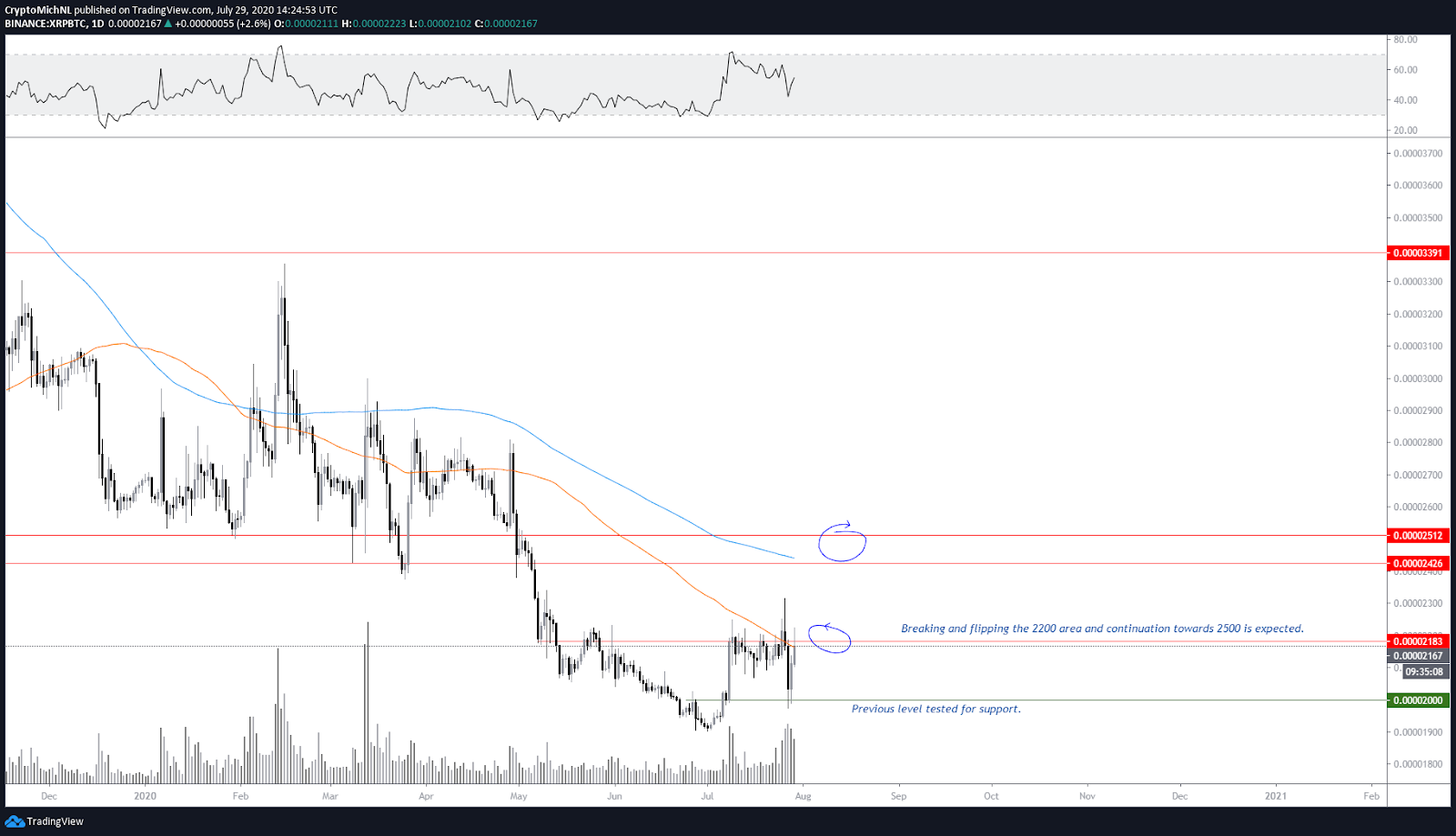 XRP / BTC 1 dienas diagramma. Avots: TradingView