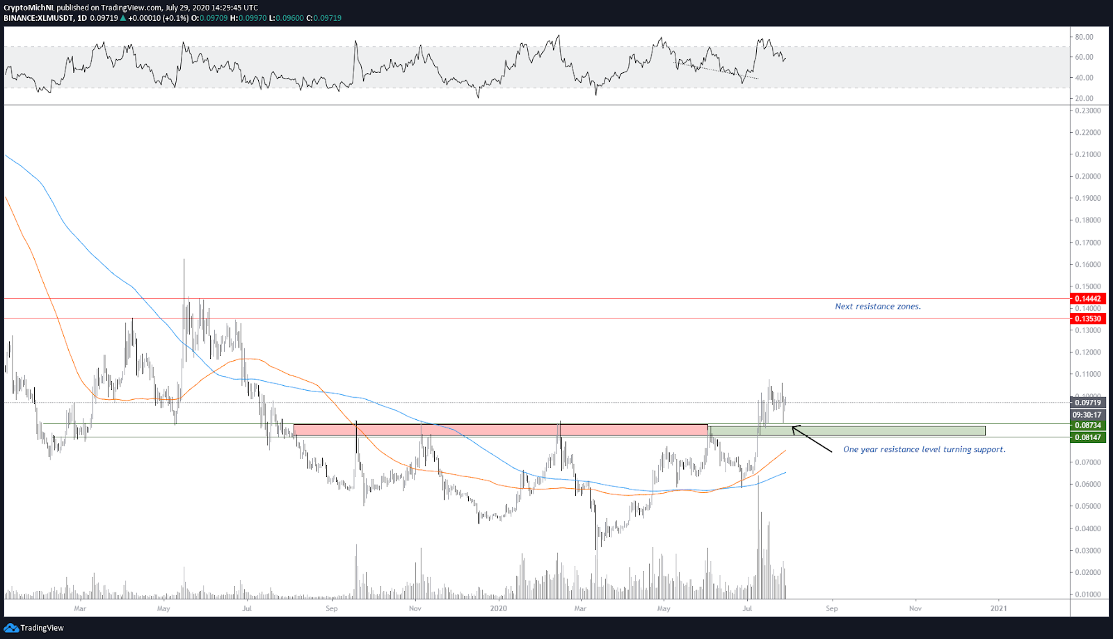 XLM / USDT 1 dienas diagramma. Avots: TradingView