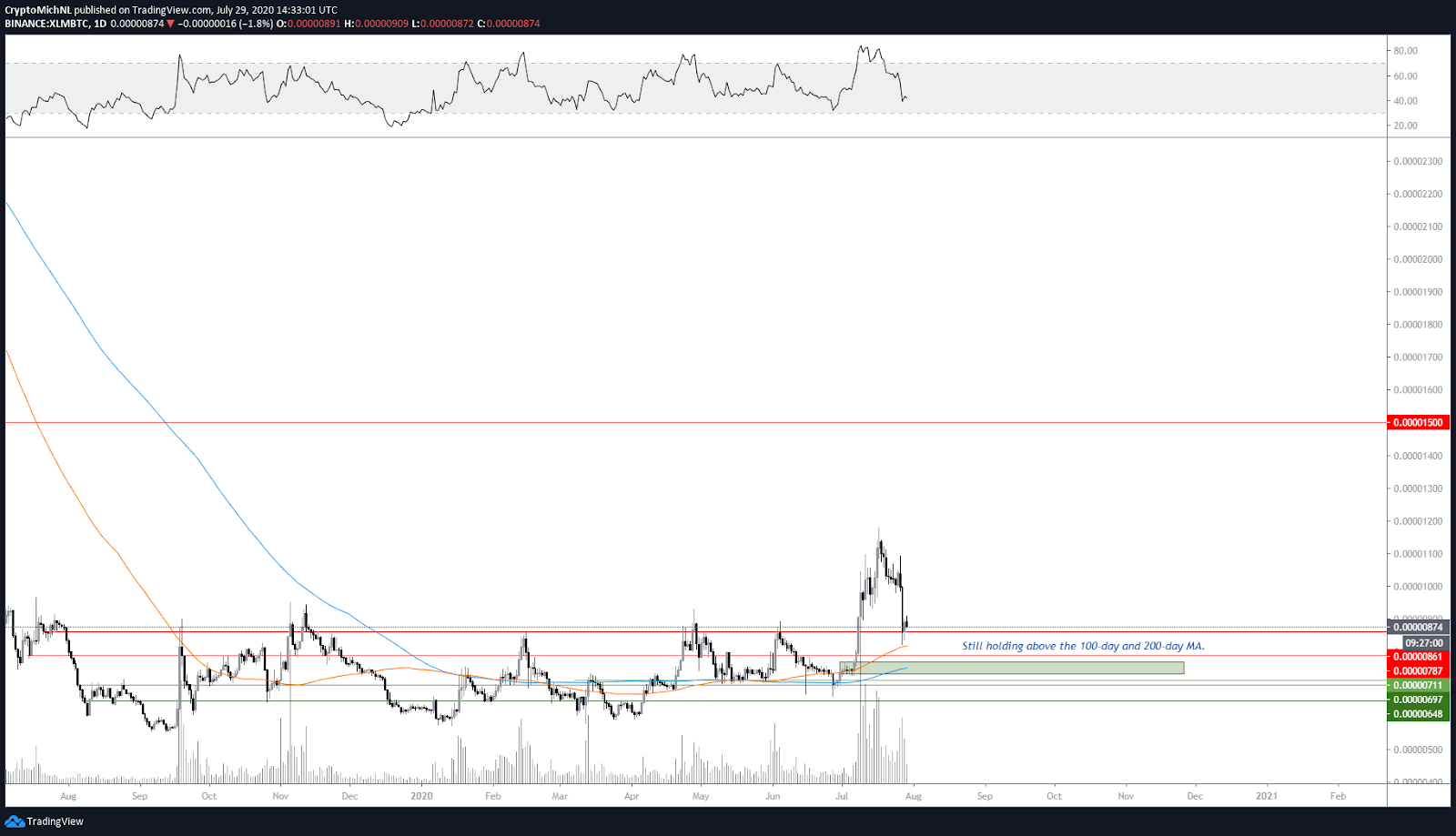 XLM / BTC 1 dienas diagramma. Avots: TradingView