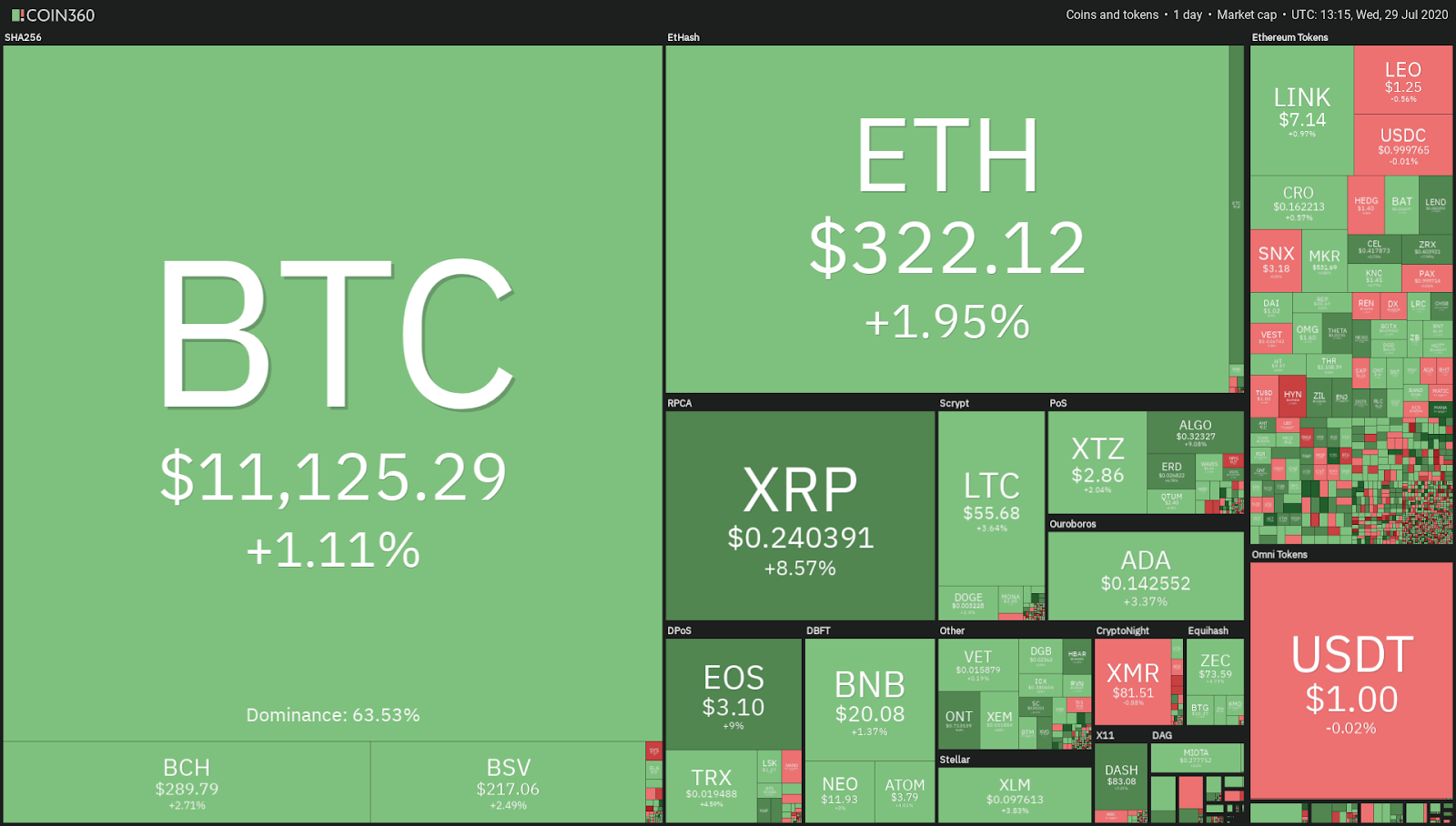 Kripto tirgus ikdienas veiktspēja. Avots: Coin360