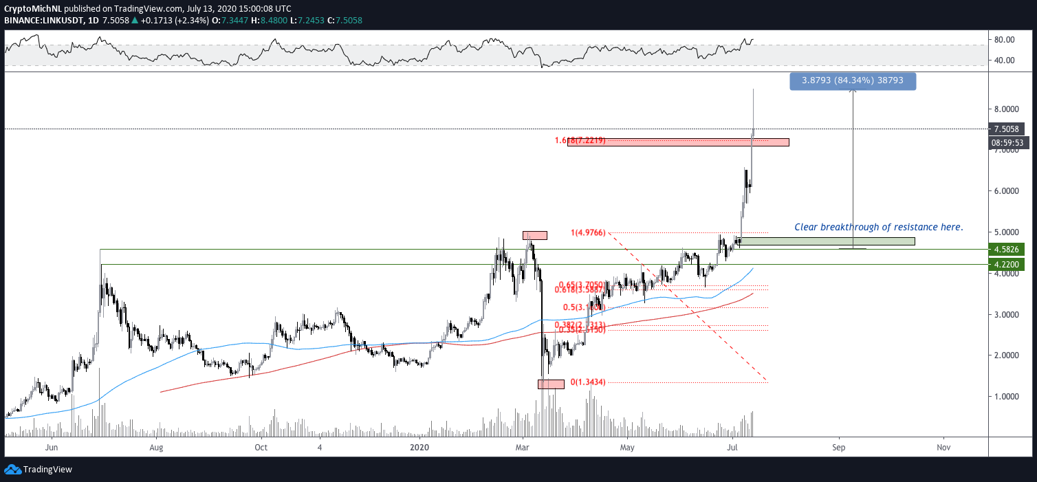 LINK / USDT 1 dienas diagramma. Avots: TradingView