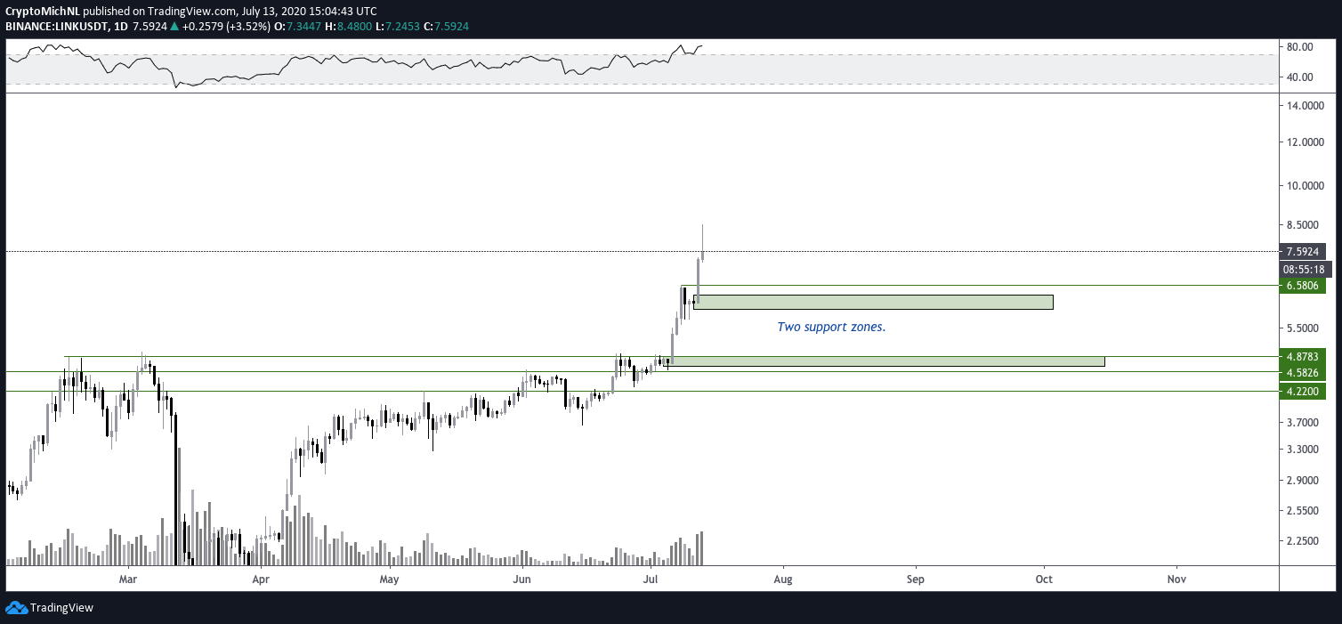 LINK / USDT 1 dienas diagramma. Avots: TradingView