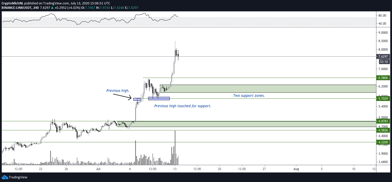 LINK / USDT 4 stundu diagramma. Avots: TradingView