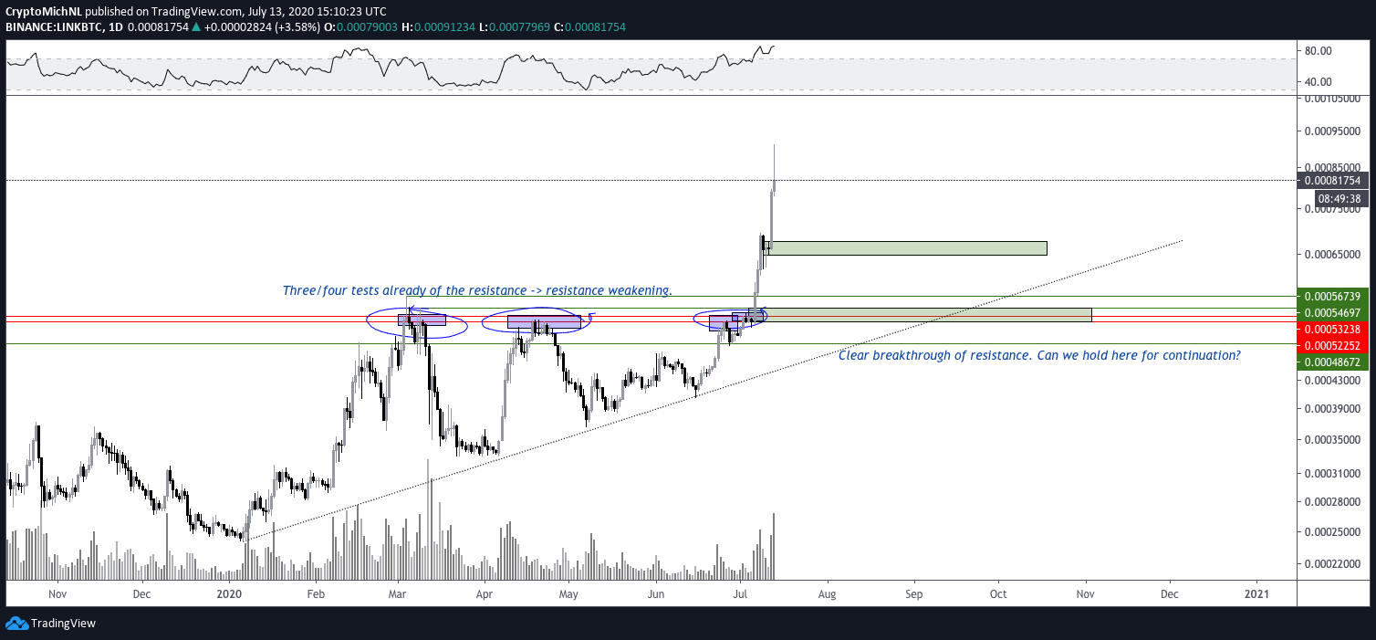 LINK / BTC 1 dienas diagramma. Avots: TradingView