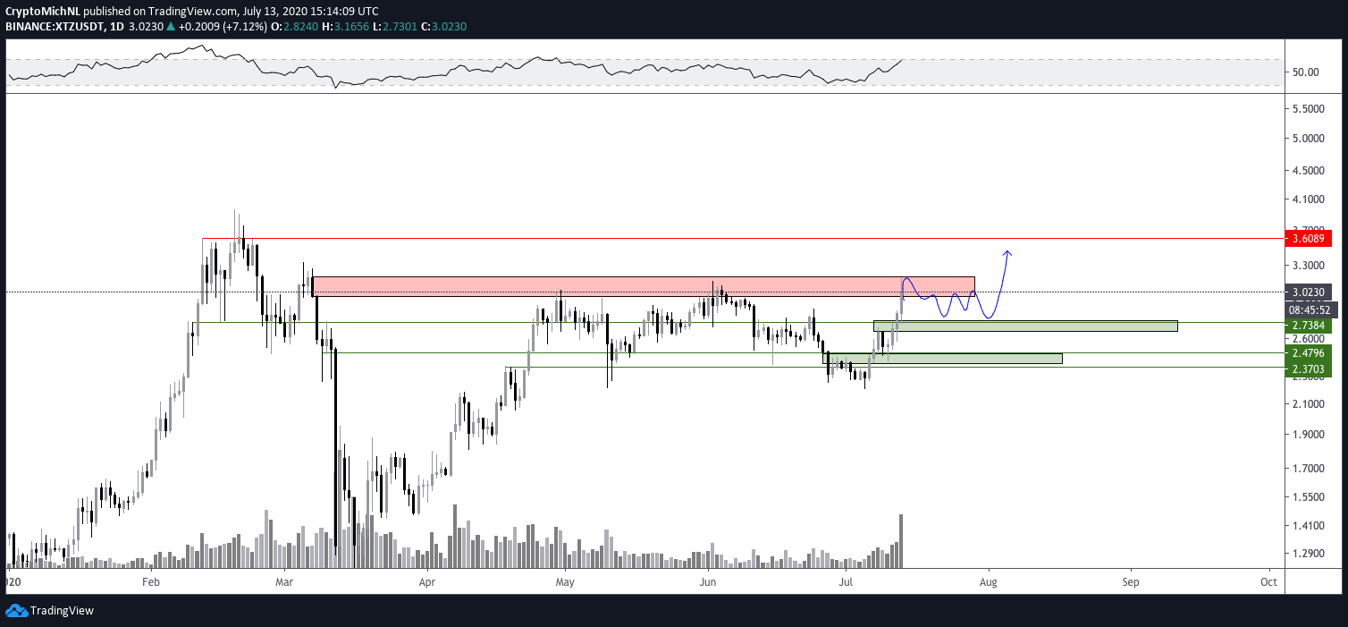 XTZ / USDT 1 dienas diagramma. Avots: TradingView