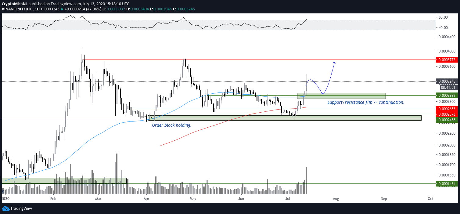 XTZ / BTC 1 dienas diagramma. Avots: TradingView