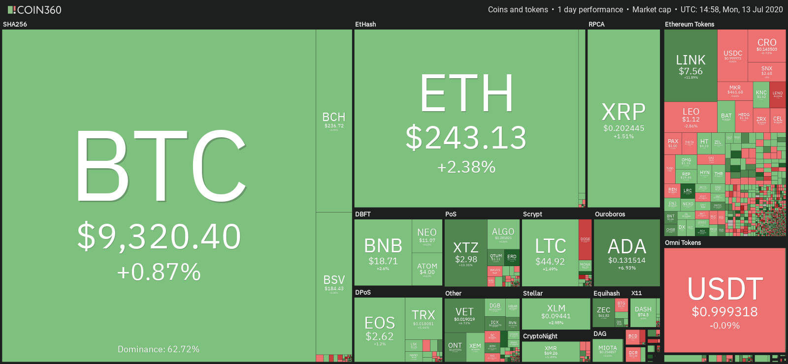 Kripto tirgus ikdienas veiktspēja. Avots: Coin360