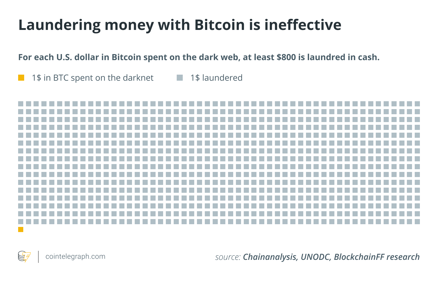 Bitcoin ile para aklamak etkisizdir