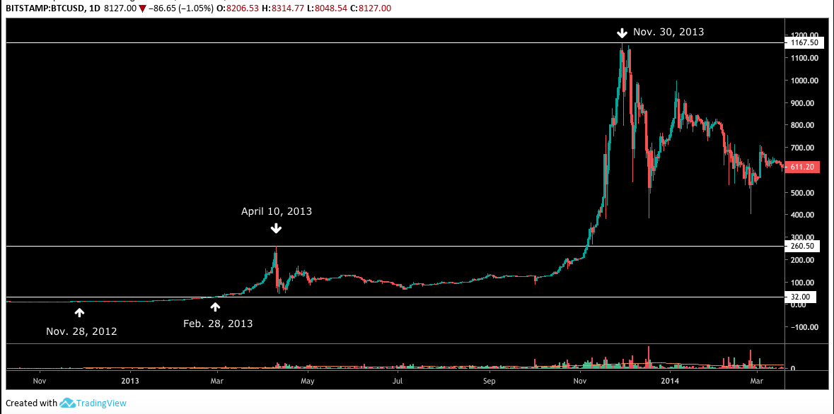 BTC USD dienas grafiks