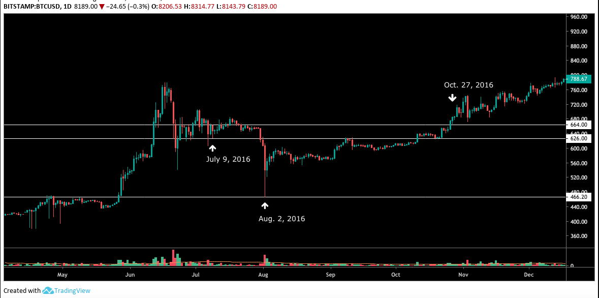 BTC USD dienas grafiks