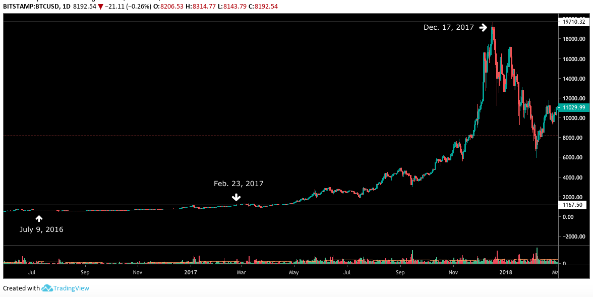 BTC USD dienas grafiks