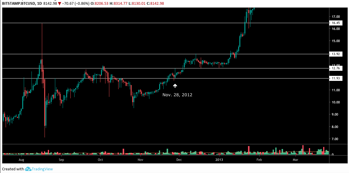 BTC USD dienas grafiks