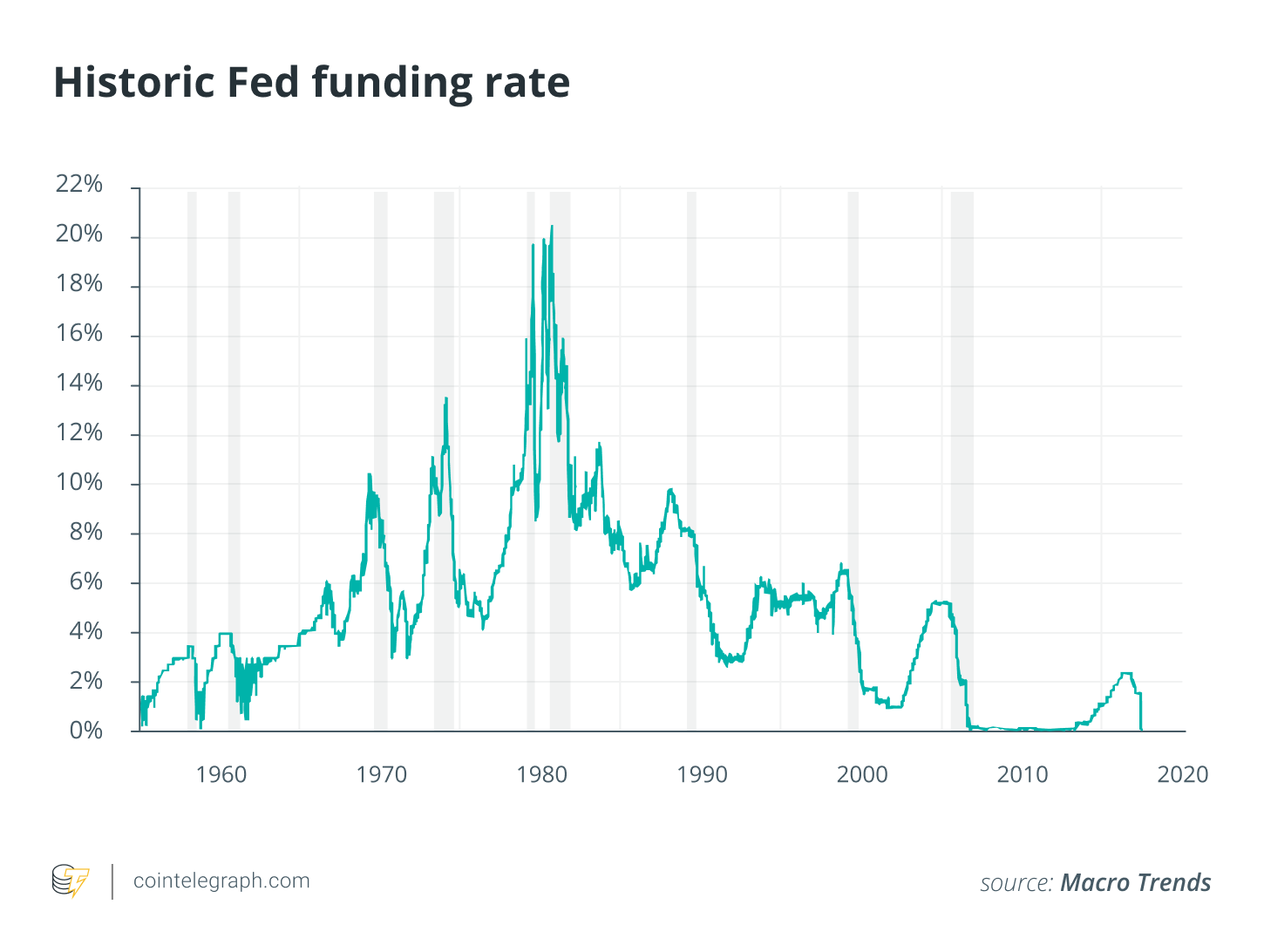 Vēsturiskā Fed finansējuma likme