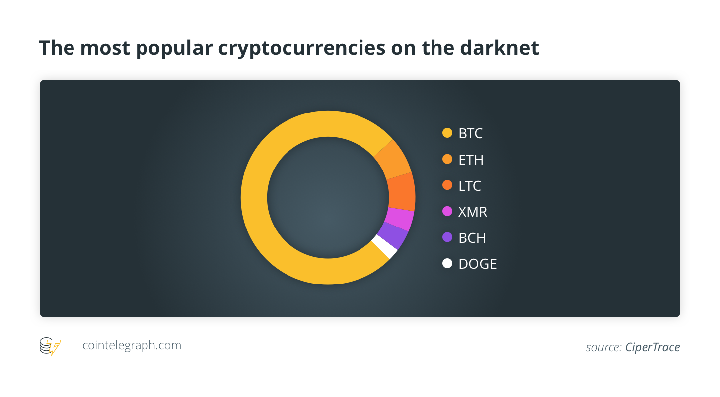 Populārākās kriptovalūtas tumšajā tīklā
