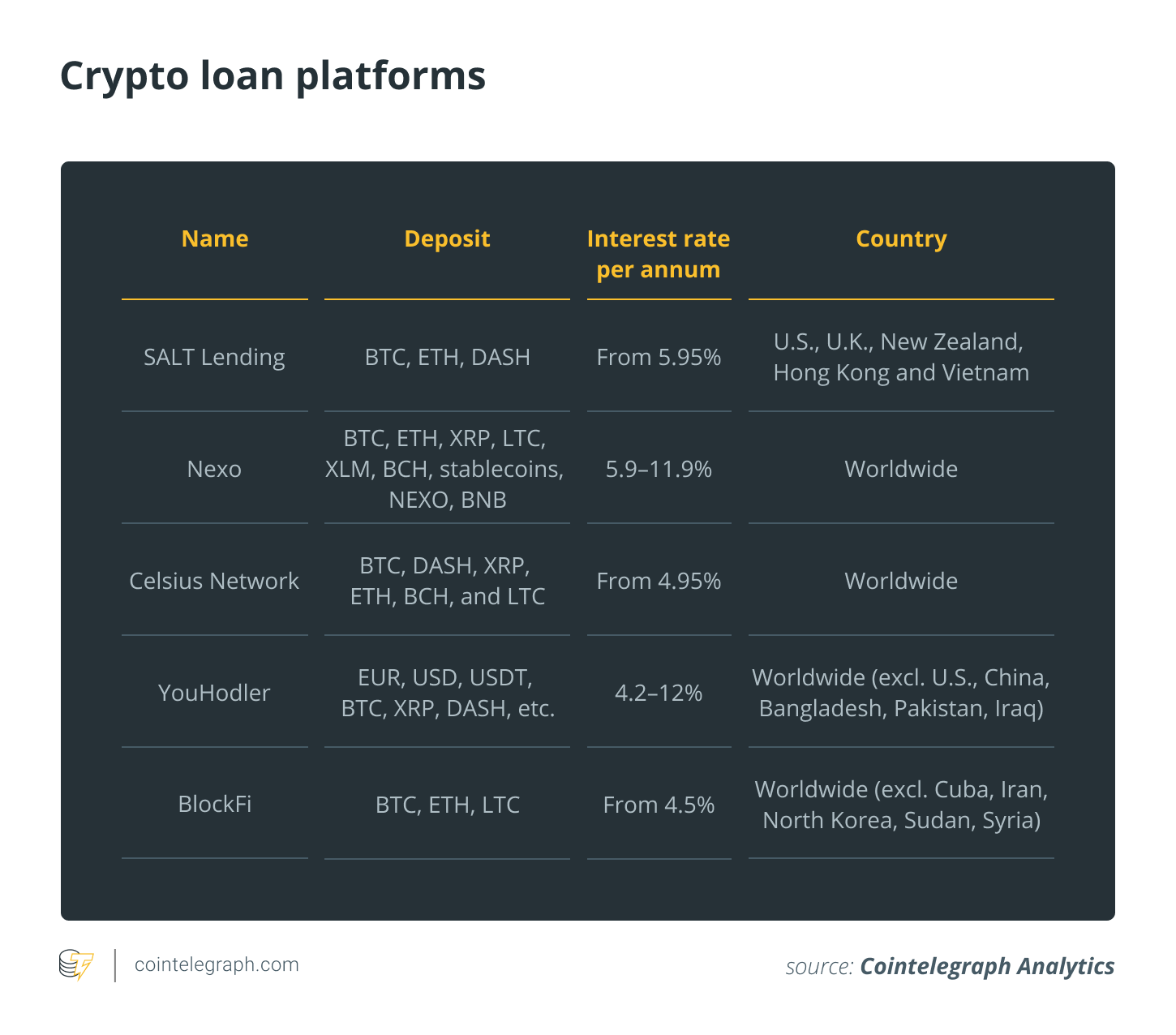 Kripto aizdevumu platformas