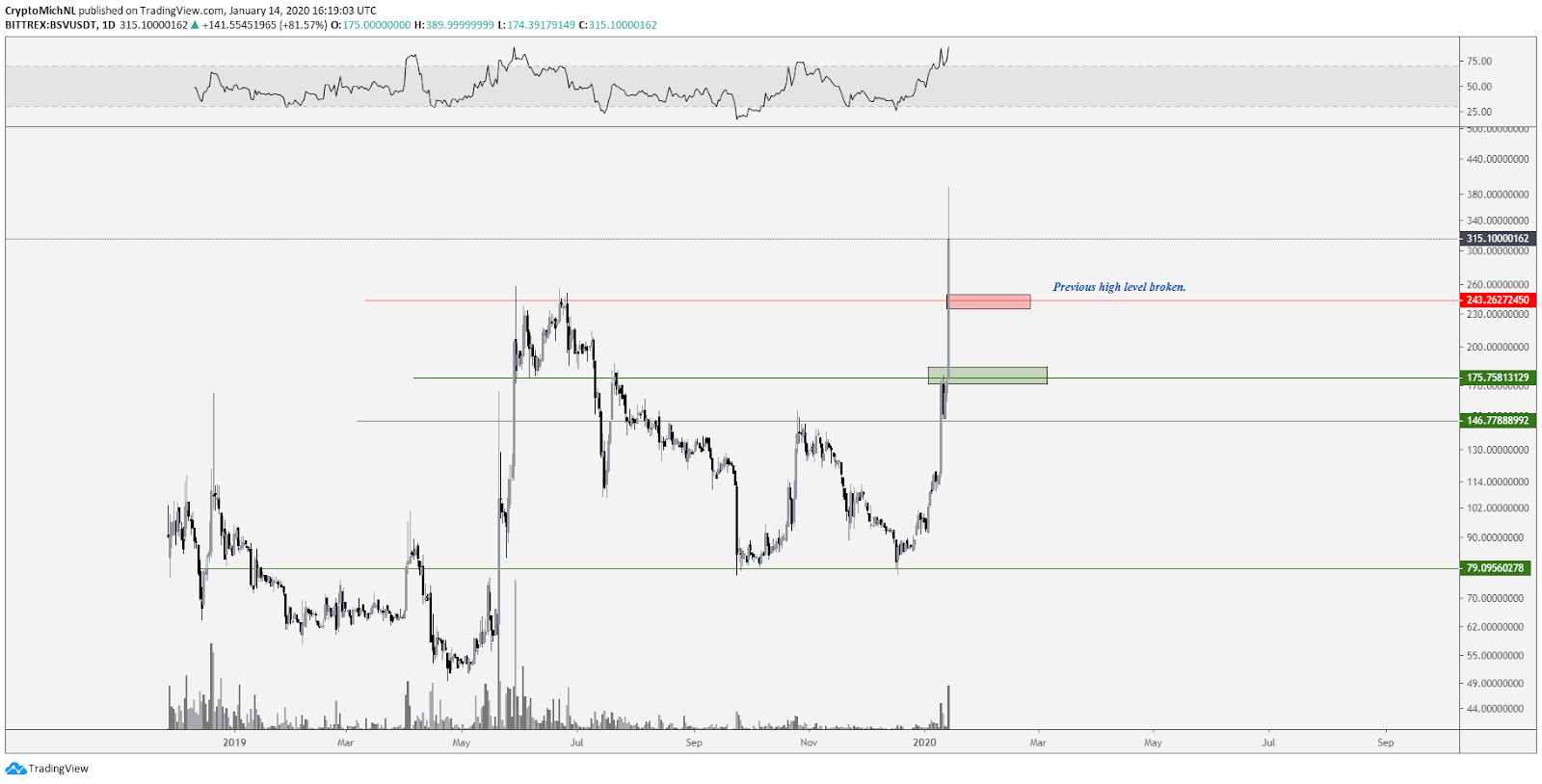 BSV USD 1 dienas grafiks. Avots: TradingView