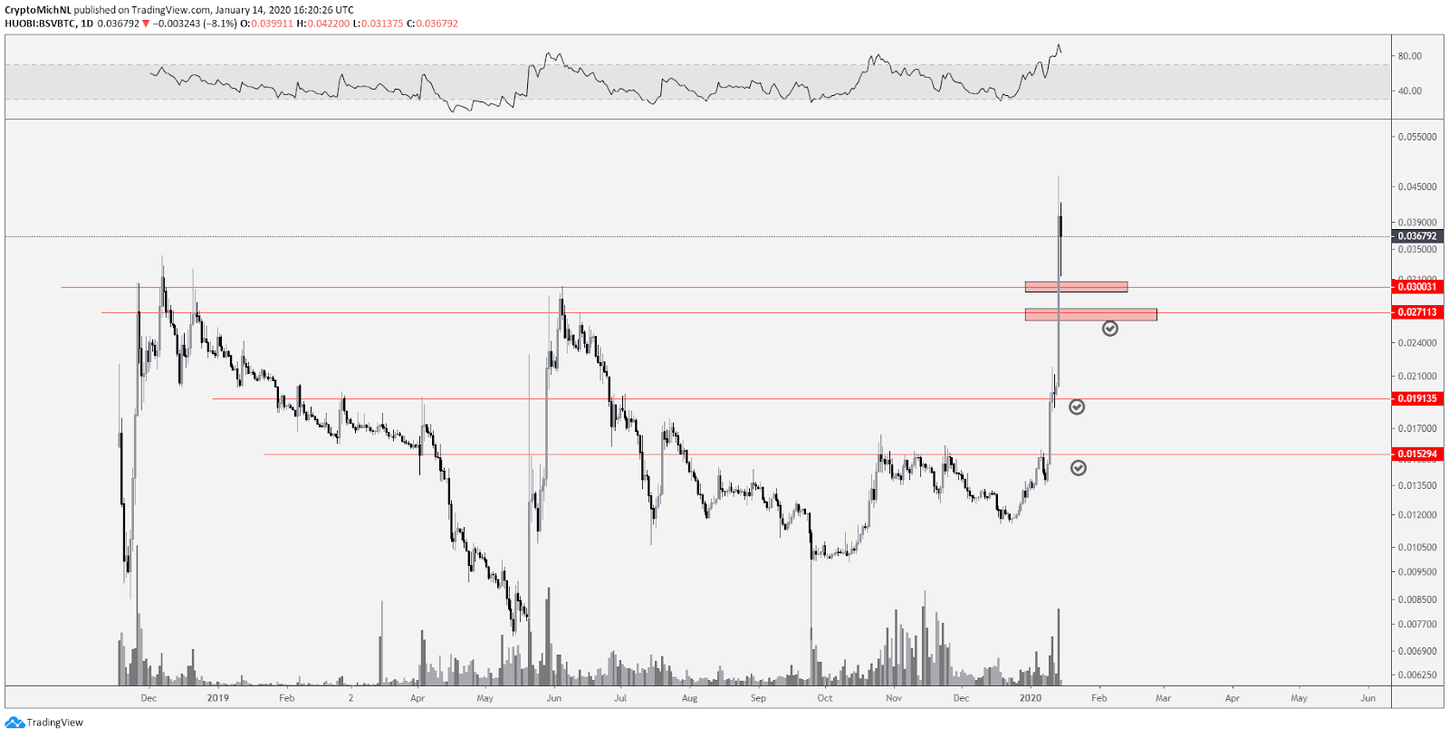 BSV BTC 1 dienas diagramma. Avots: TradingView