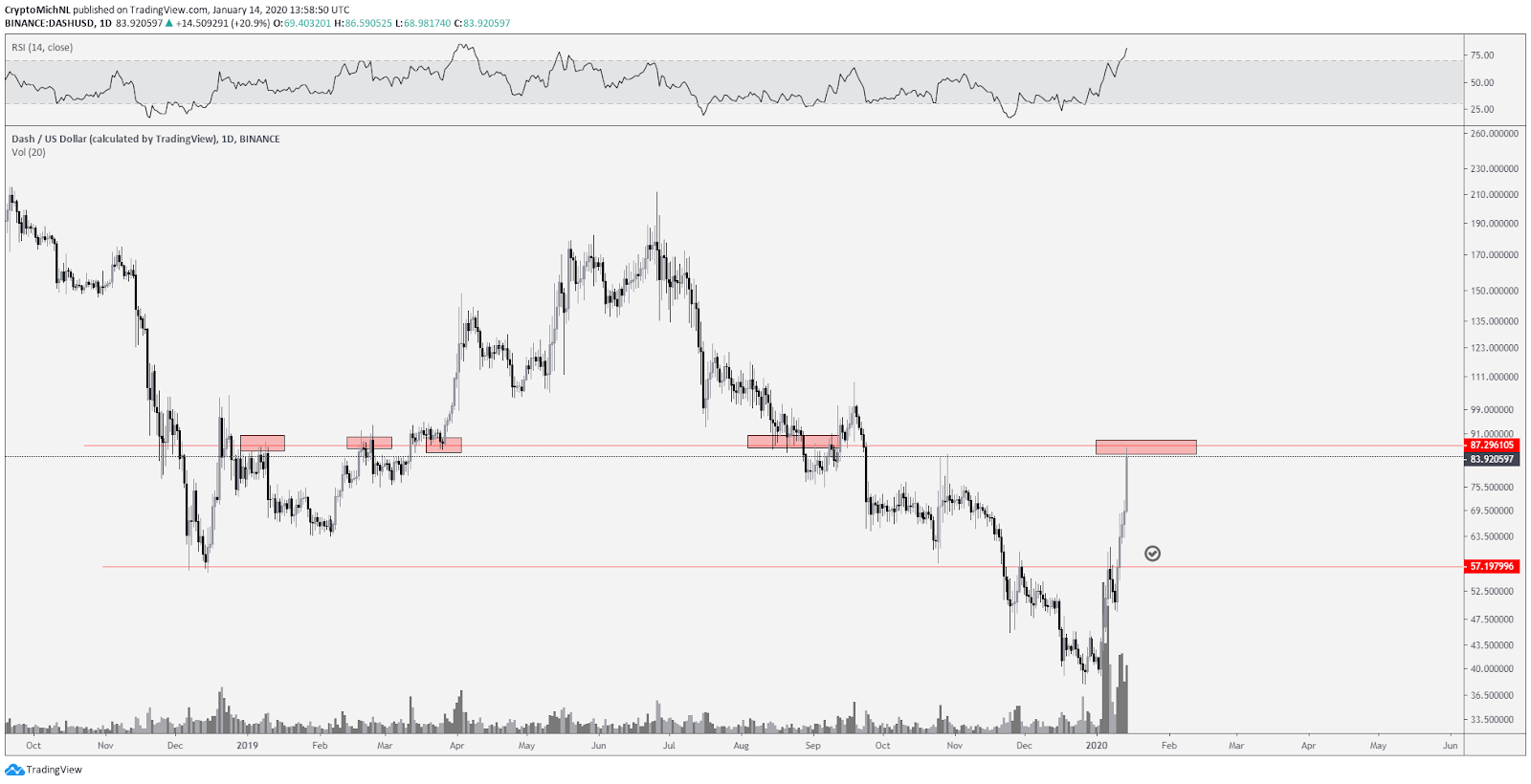 DASH USD 1 dienas grafiks. Avots: TradingView