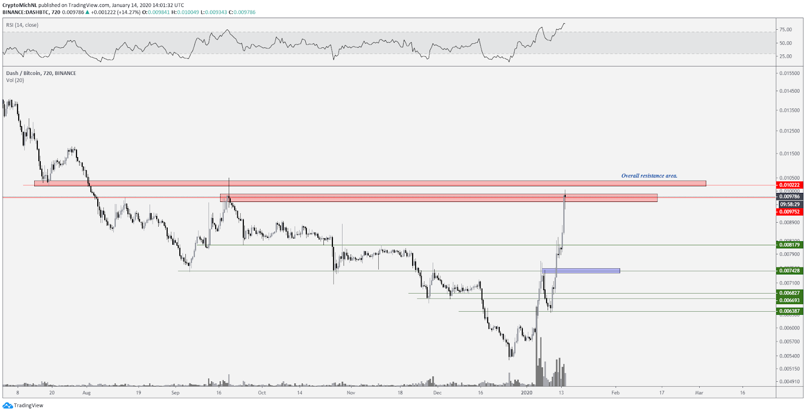 DASH BTC 1 dienas diagramma. Avots: TradingView