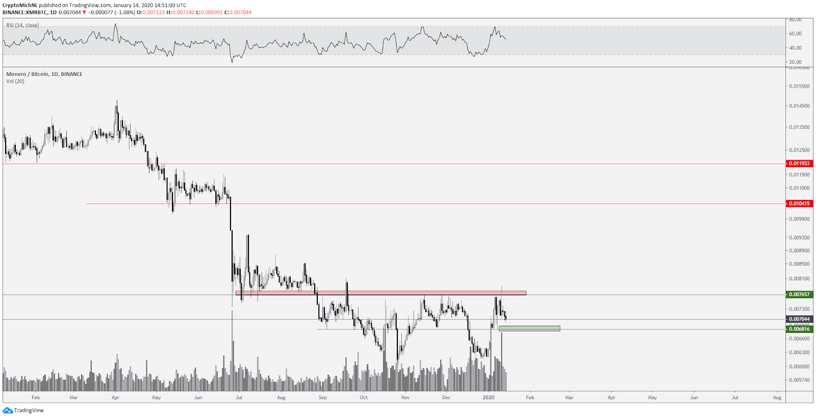 BCH USD 1 dienas grafiks. Avots: TradingView