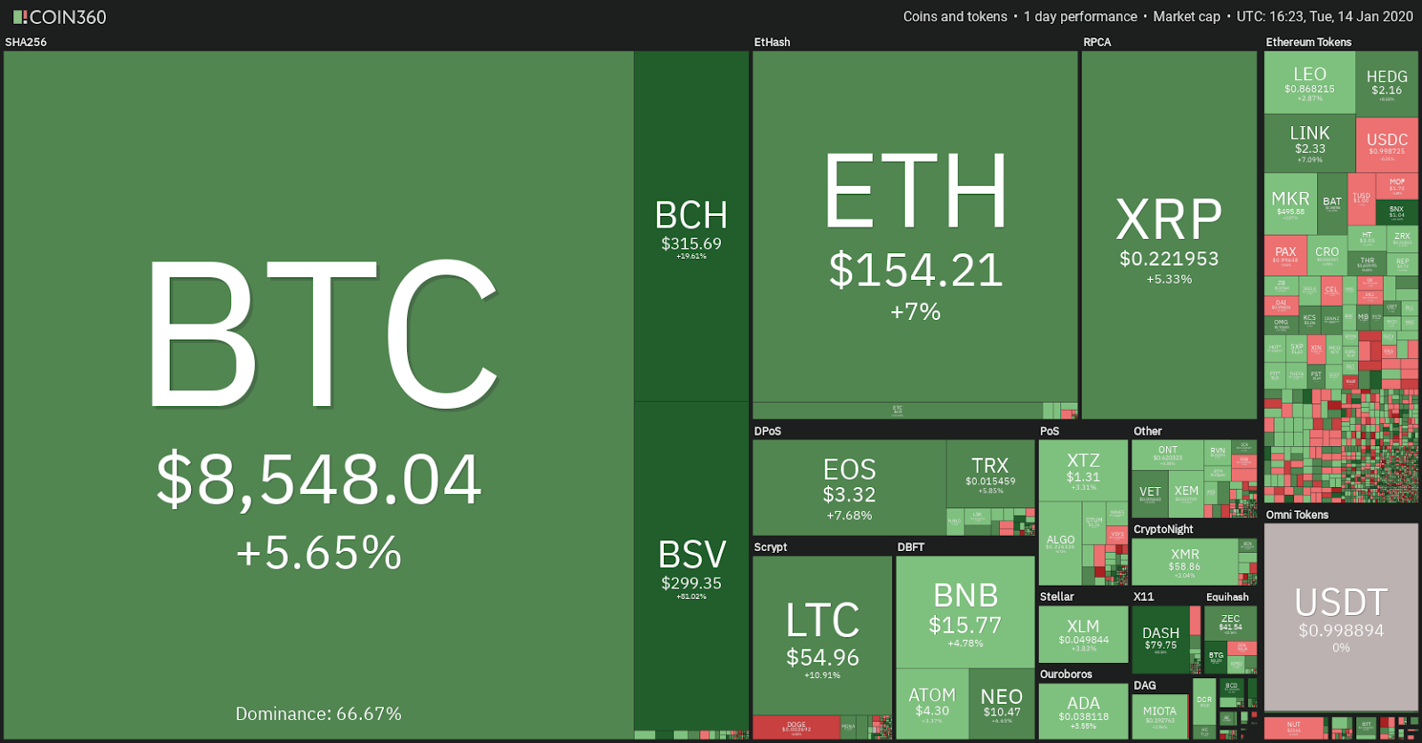 Kripto tirgus ikdienas veiktspēja. Avots: Coin360