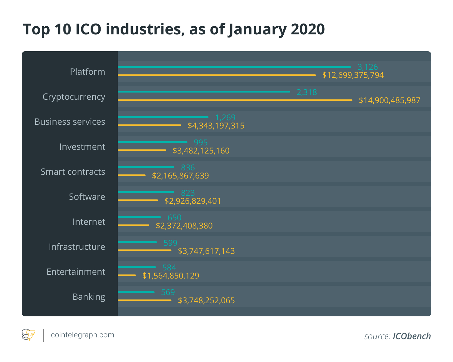 Top 10 ICO nozares no 2020. gada janvāra