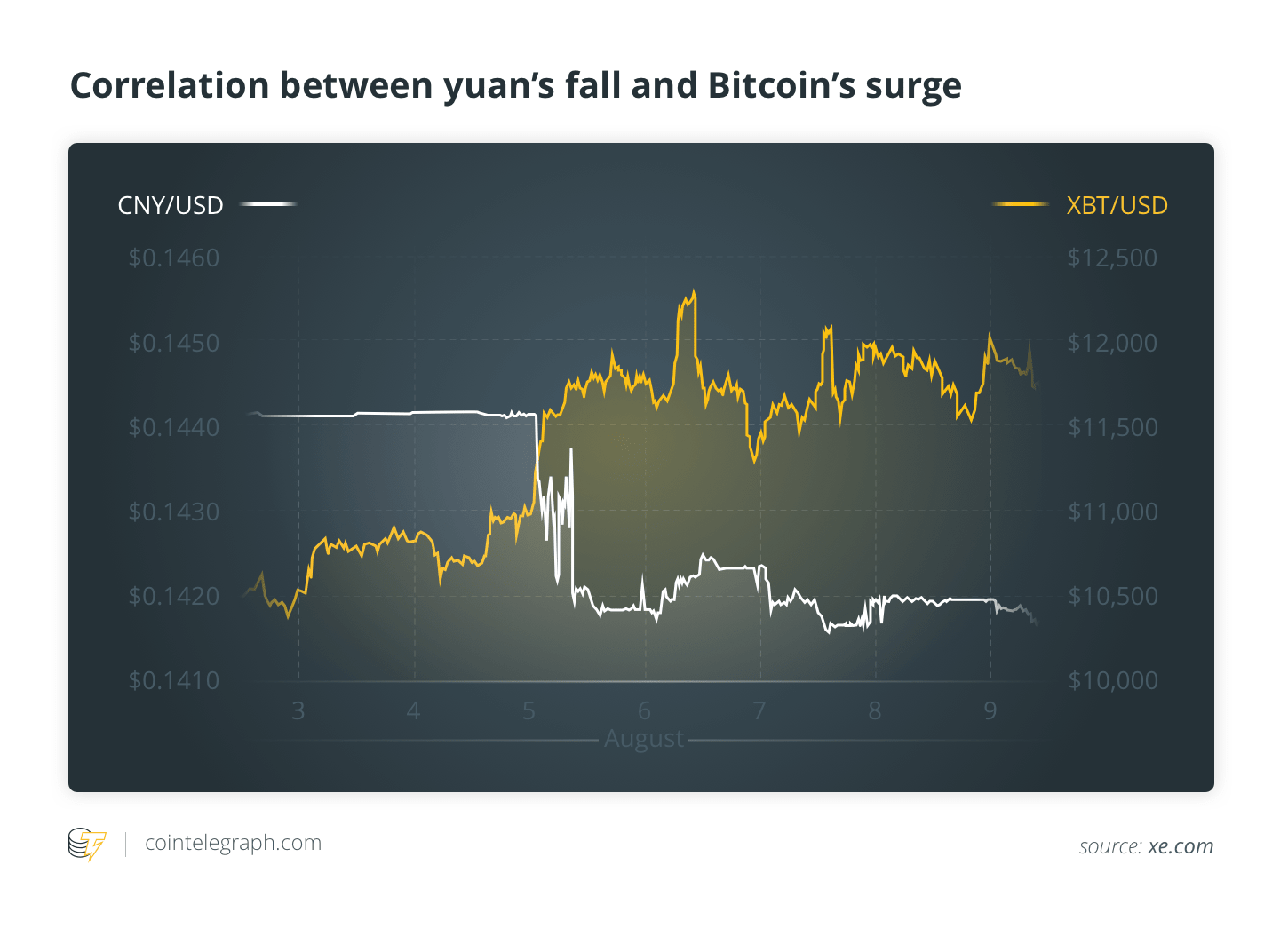 Korelācija starp juaņa kritumu un Bitcoin pieaugumu