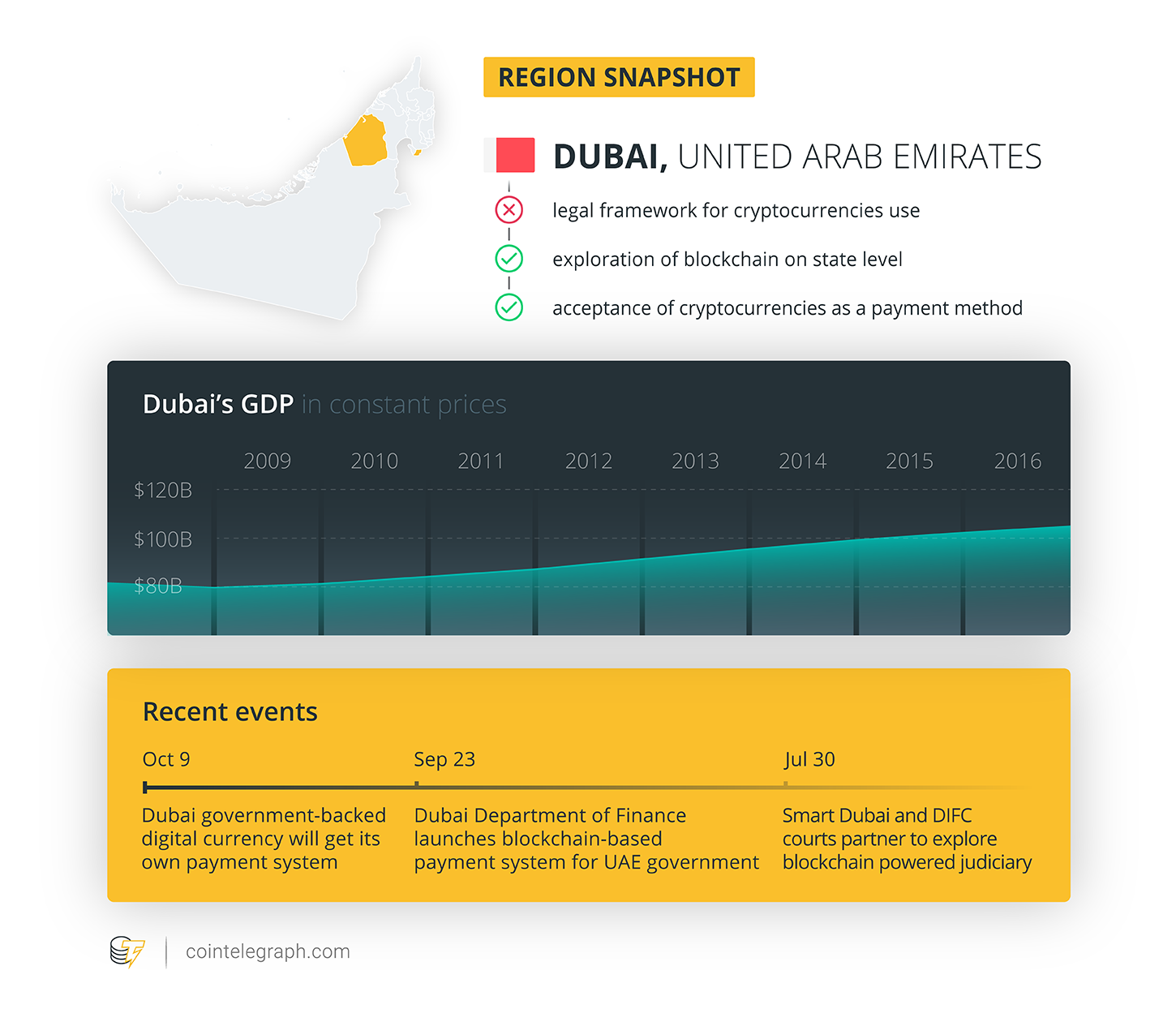 Dubaijas reģiona momentuzņēmums