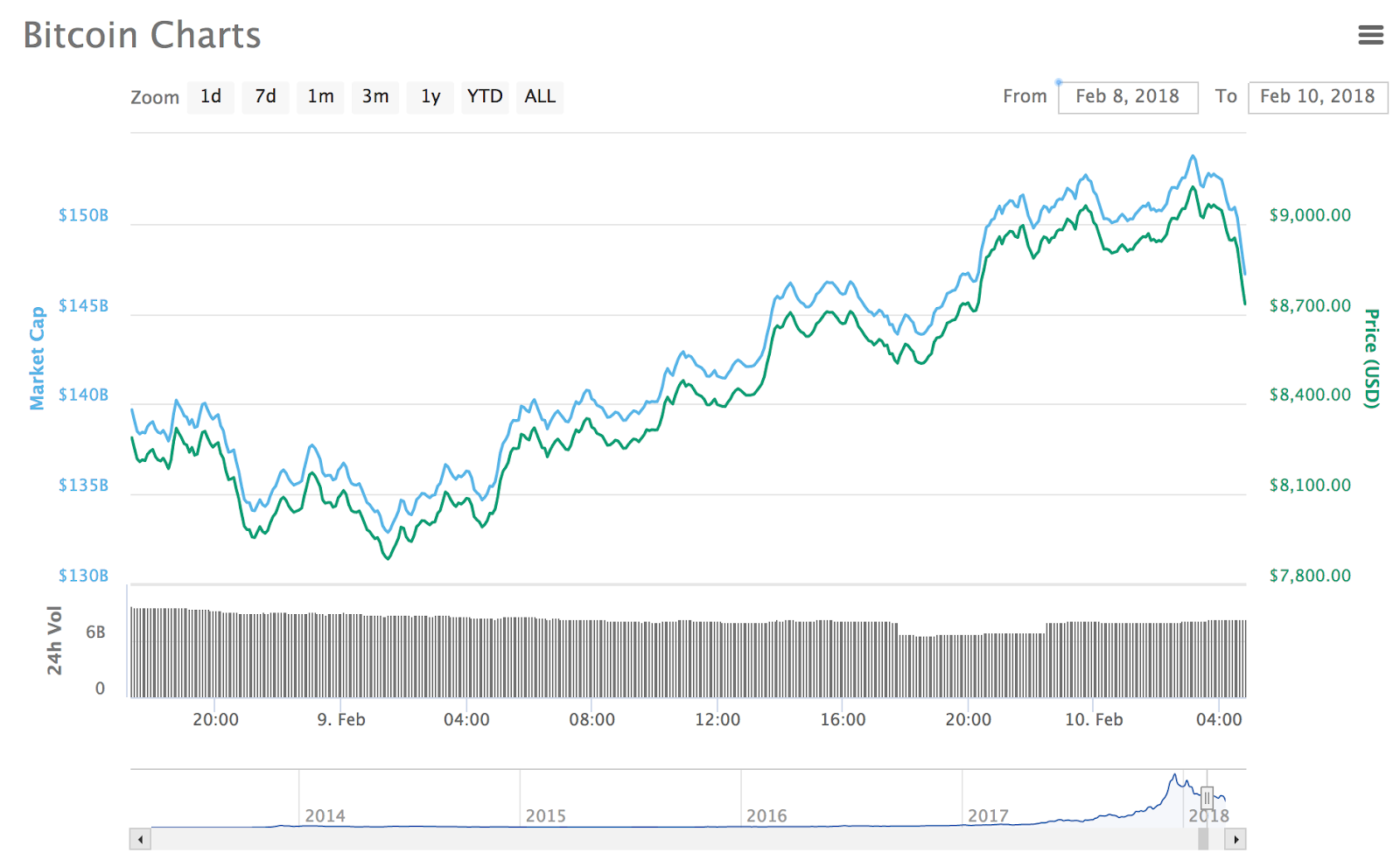 Bitcoin diagrammas