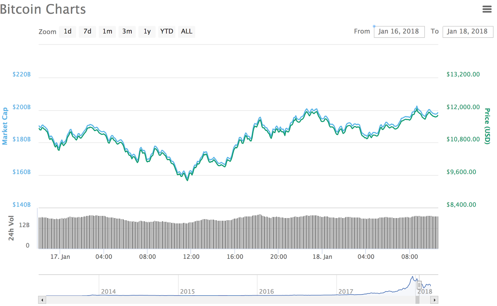 Bitcoin diagrammas