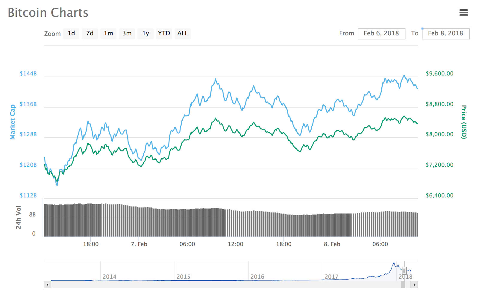 Bitcoin diagrammas