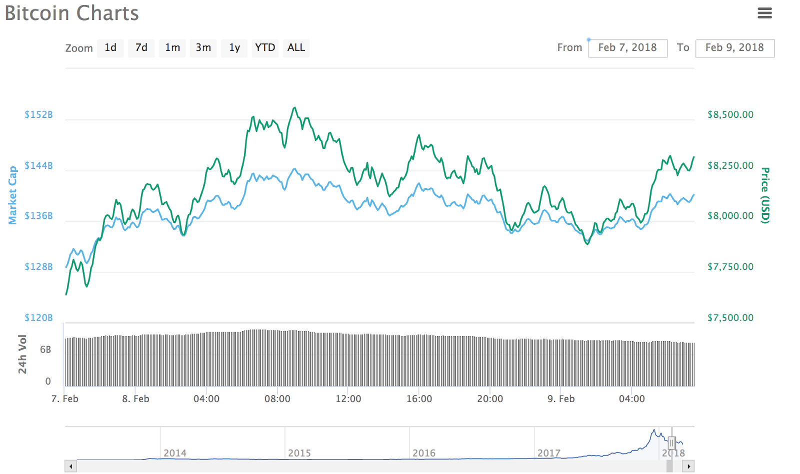 Bitcoin diagrammas