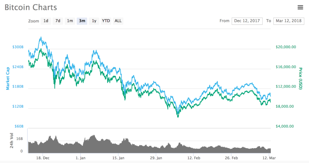 Bitcoin diagrammas