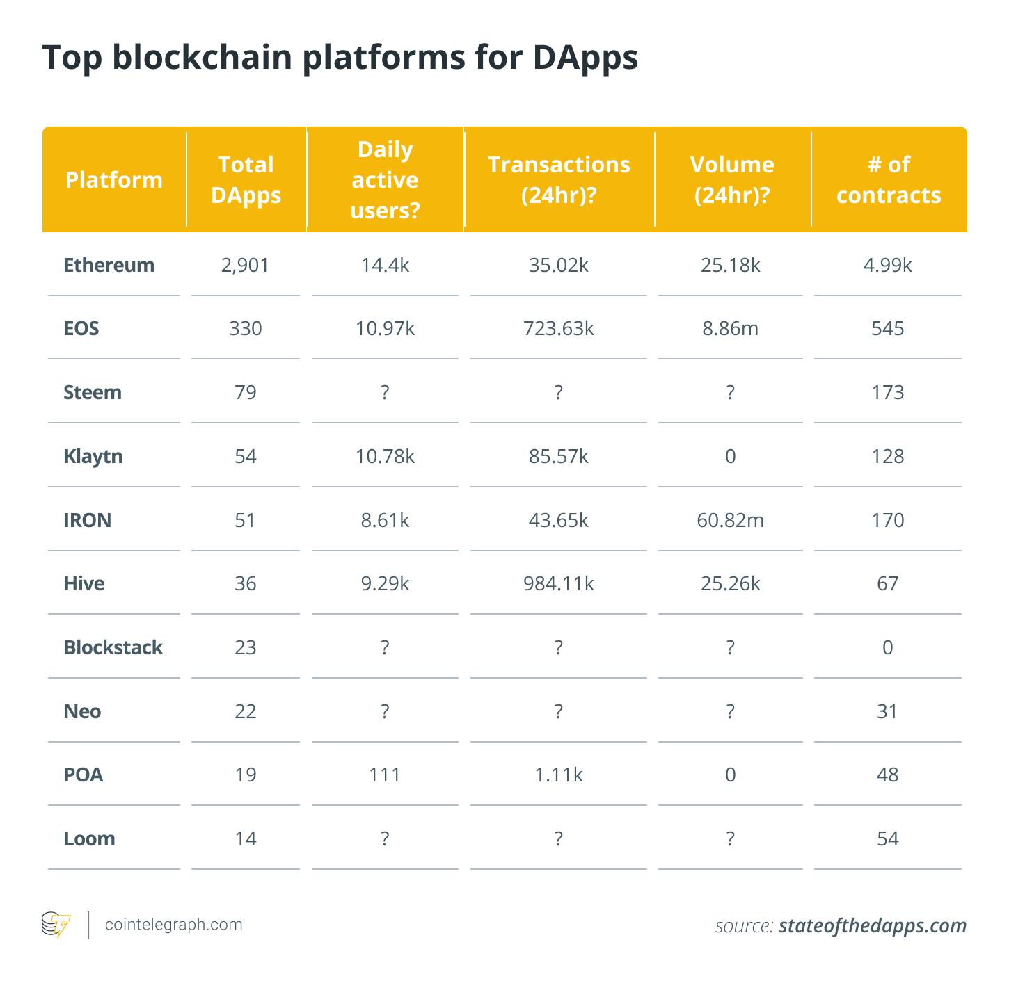 Top bloku ķēdes platformas DApps