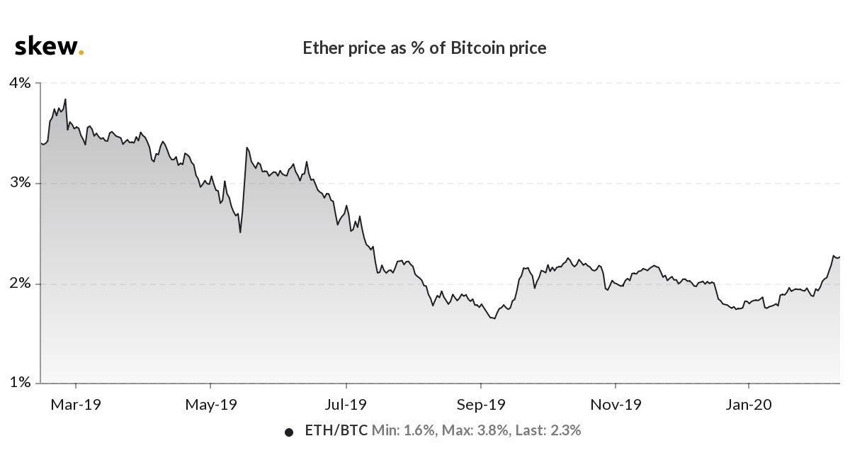 Ētera cena% no Bitcoin cenu diagrammas