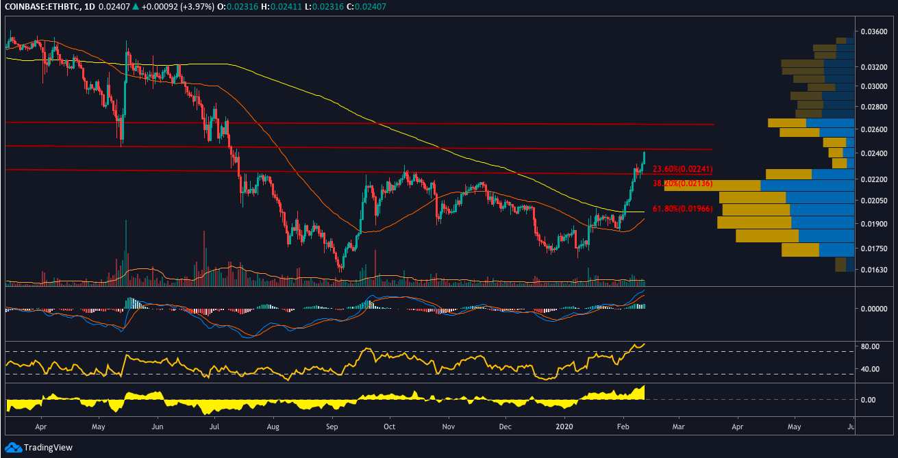 ETHBTC dienas diagramma