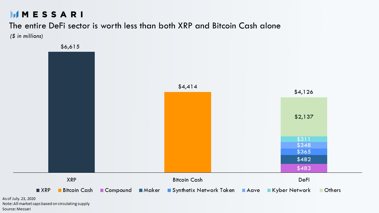 DeFi sektors pret BCH un XRP - tirgus kapitalizācija. Avots: Messari