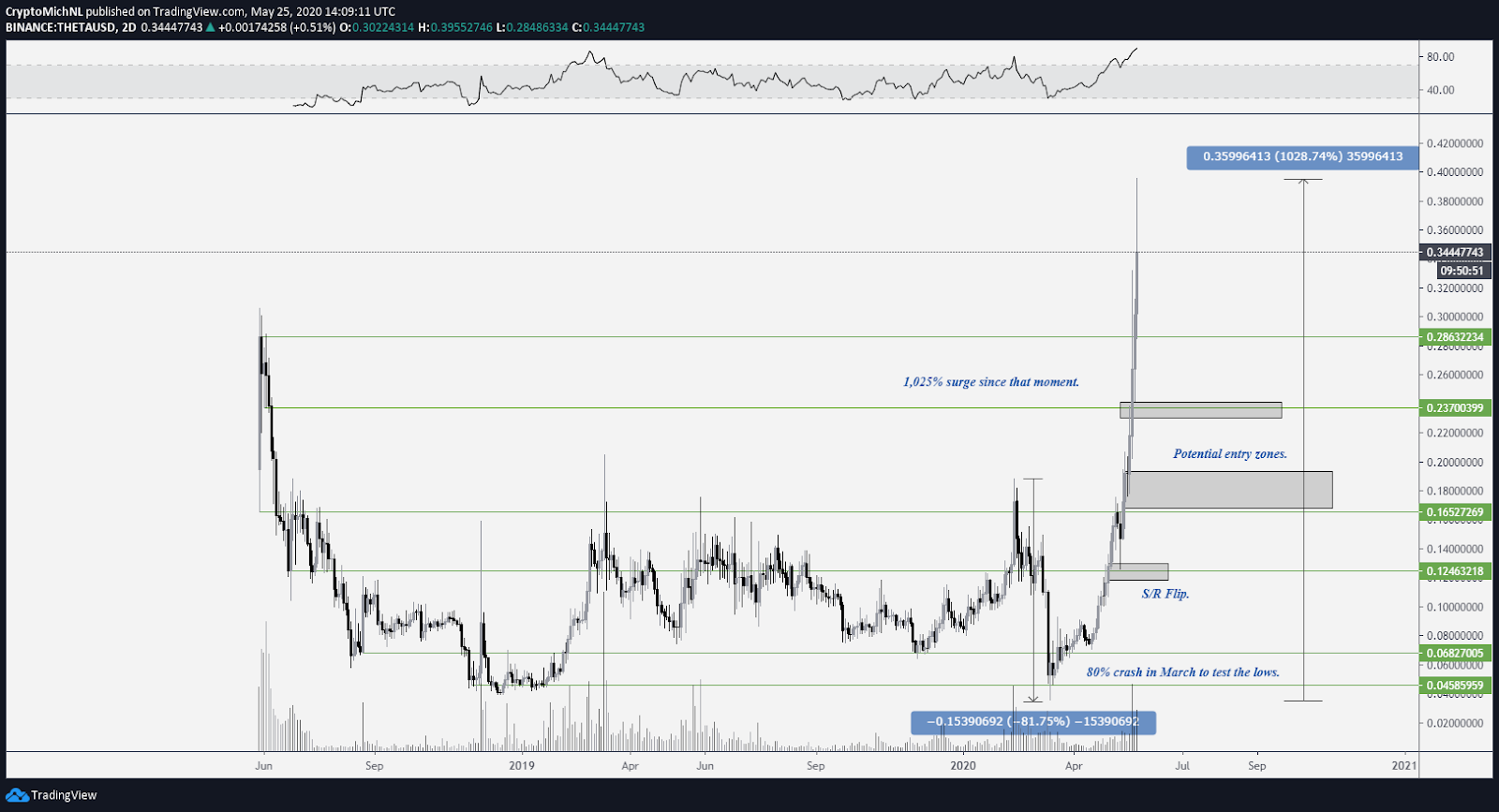 THETA / USD 2 dienu diagramma. Avots: TradingView