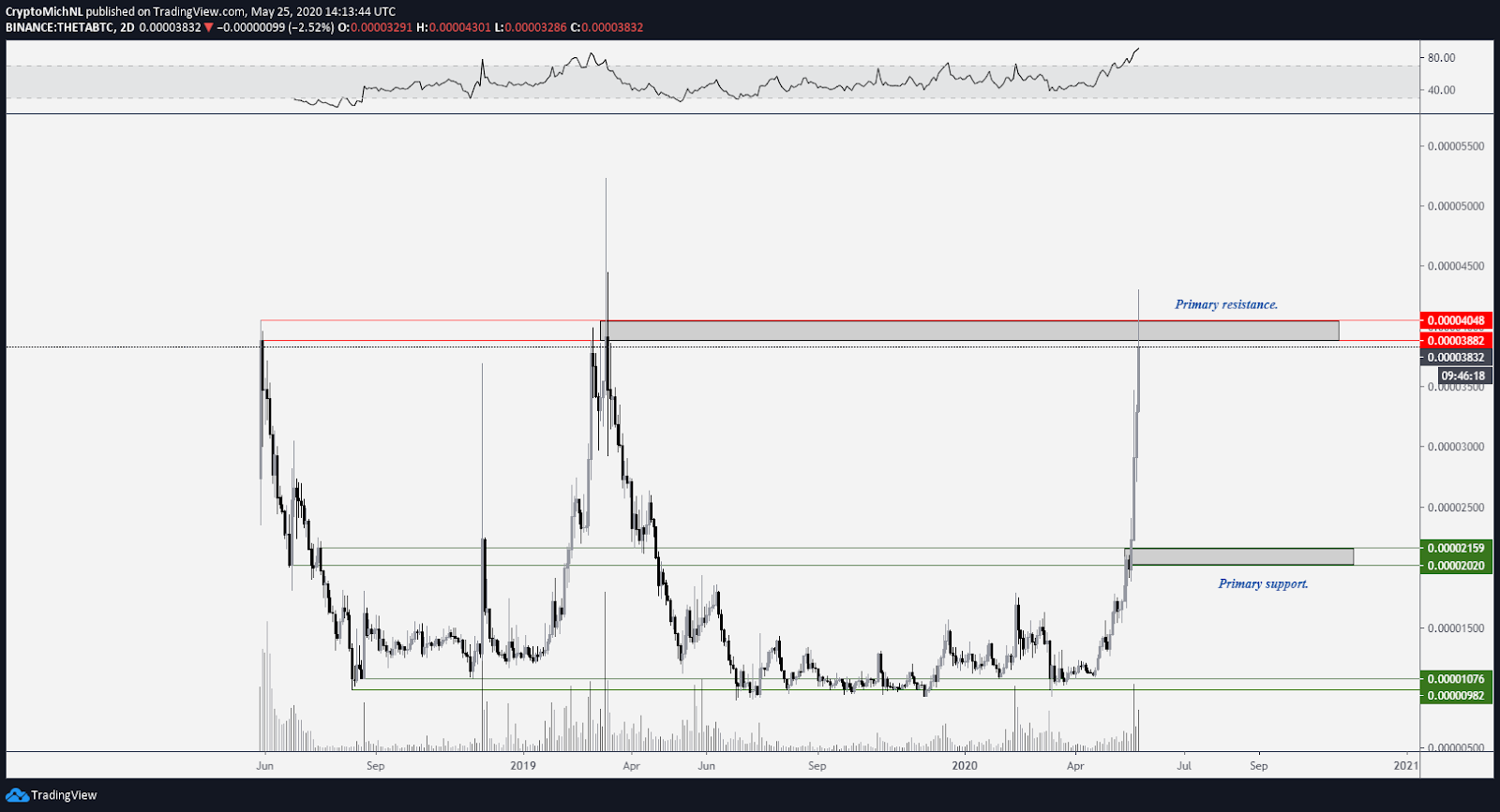 THETA / BTC 2 dienu diagramma. Avots: TradingView