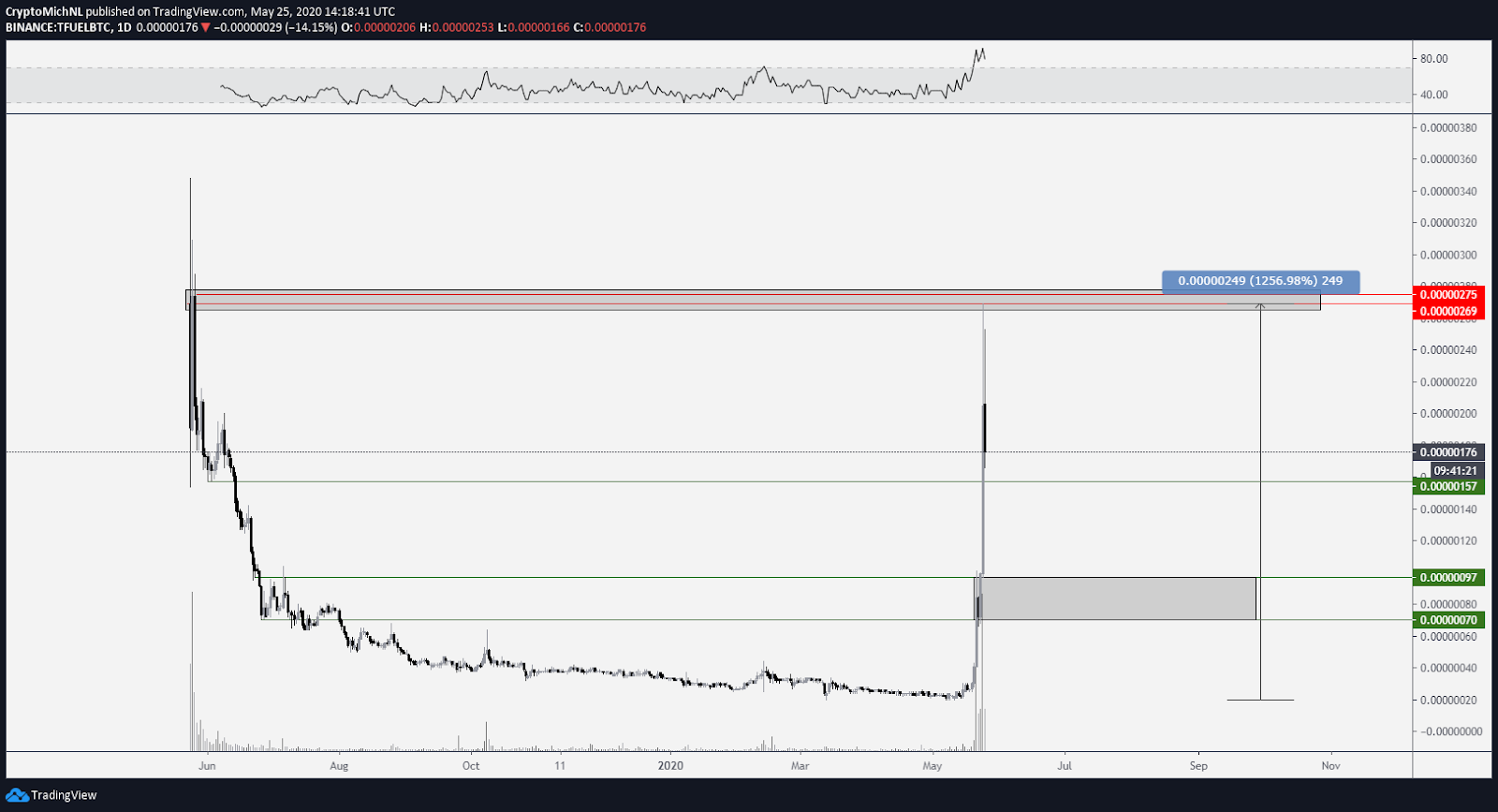 TFUEL / BTC vienas dienas diagramma. Avots: TradingView