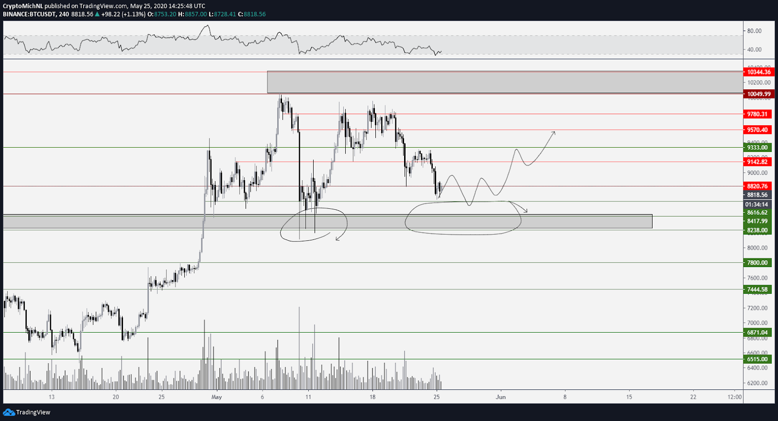 BTC / USDT 4 stundu diagramma. Avots: TradingView