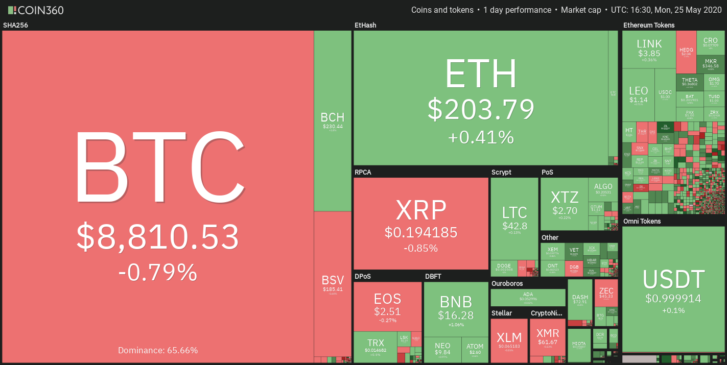 Kripto tirgus ikdienas veiktspēja. Avots: Coin360