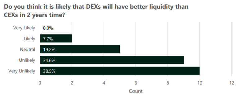 DEX likviditātes apsekojuma rezultāti