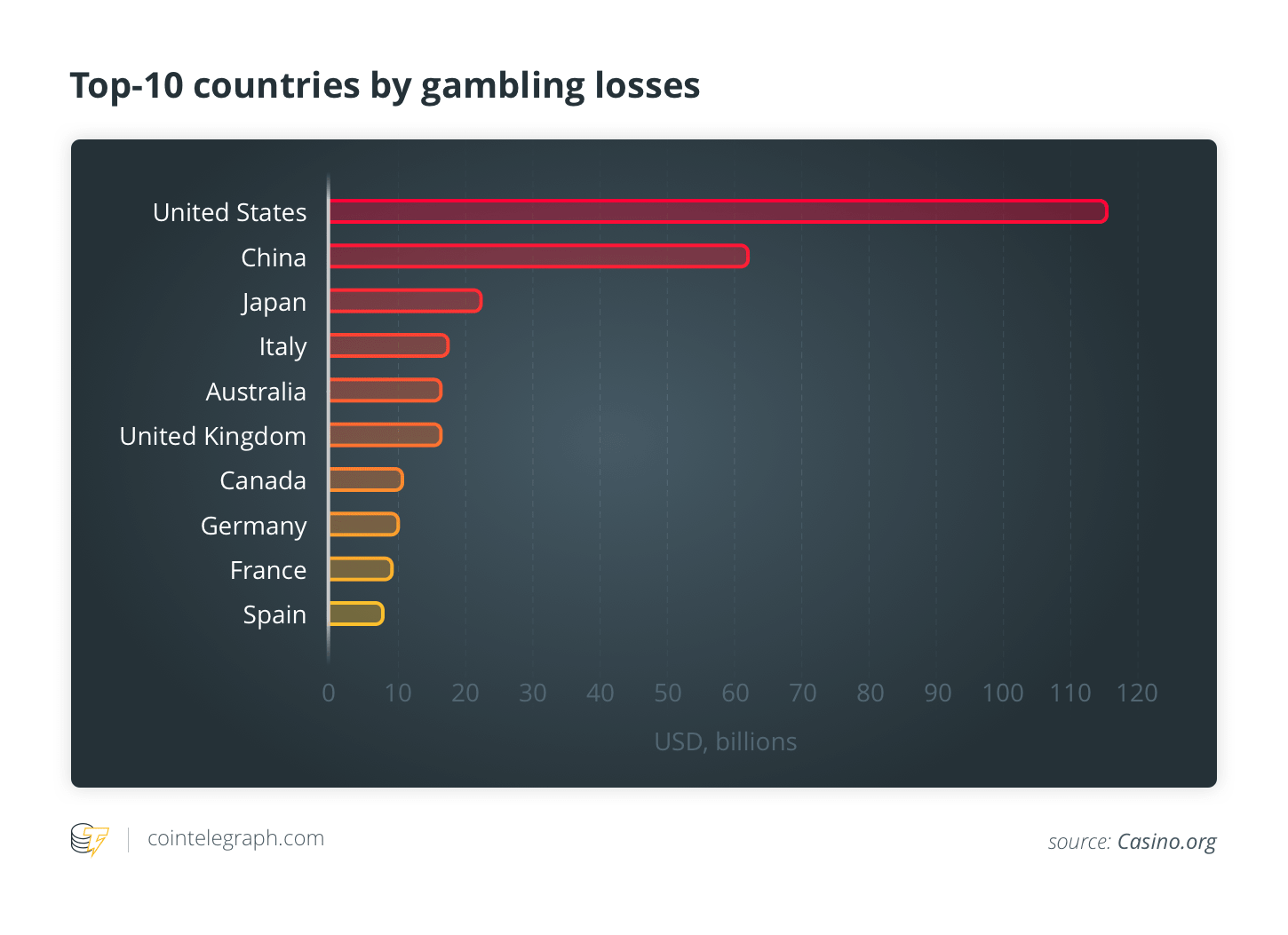 Top 10 valstis pēc azartspēļu zaudējumiem