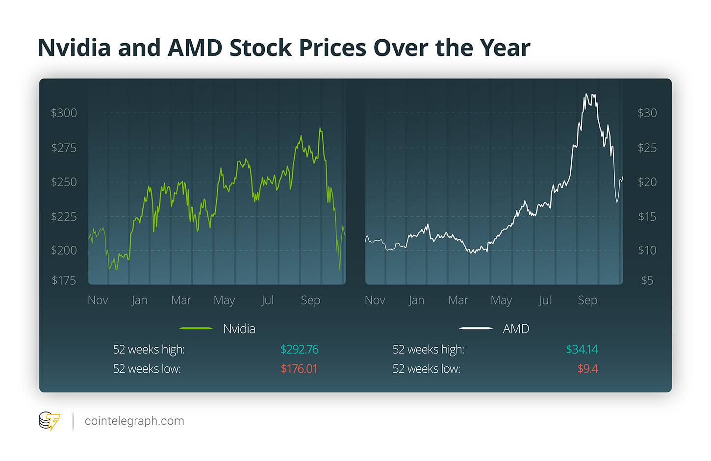Nvidia un AMD akciju cenas gada laikā
