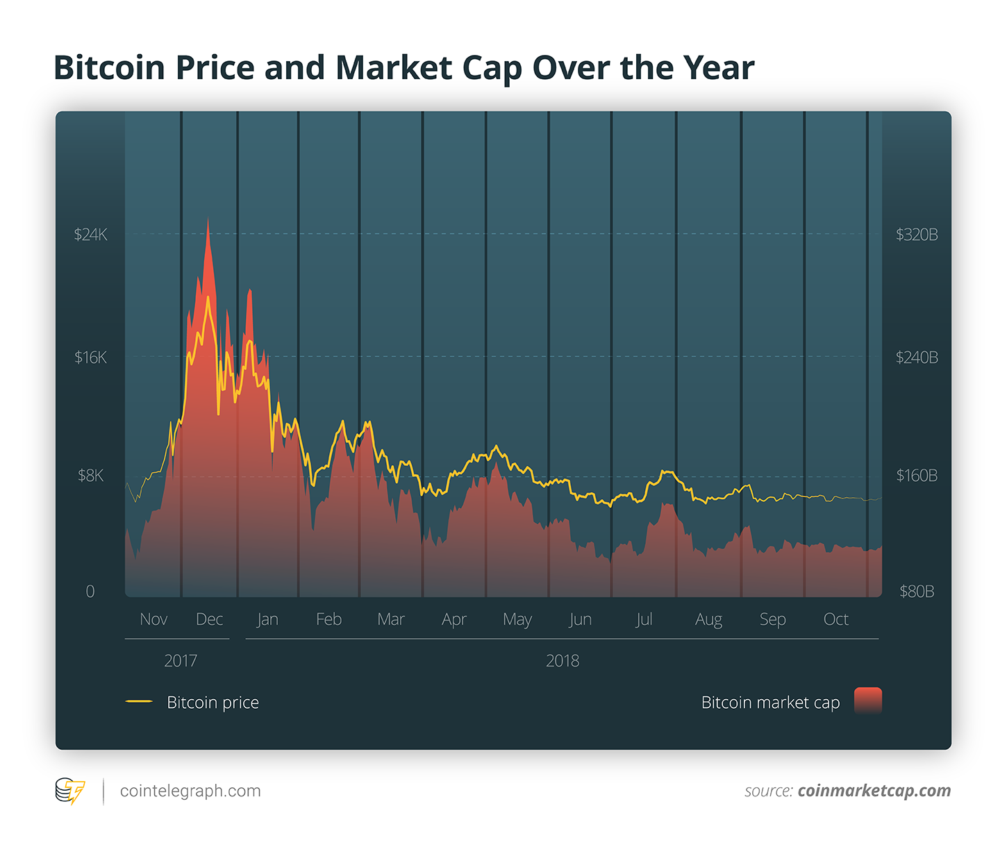 Bitcoin cena un tirgus ierobežojums gada laikā