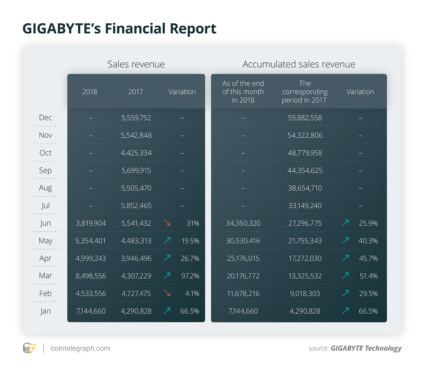 GIGABYTE finanšu pārskats