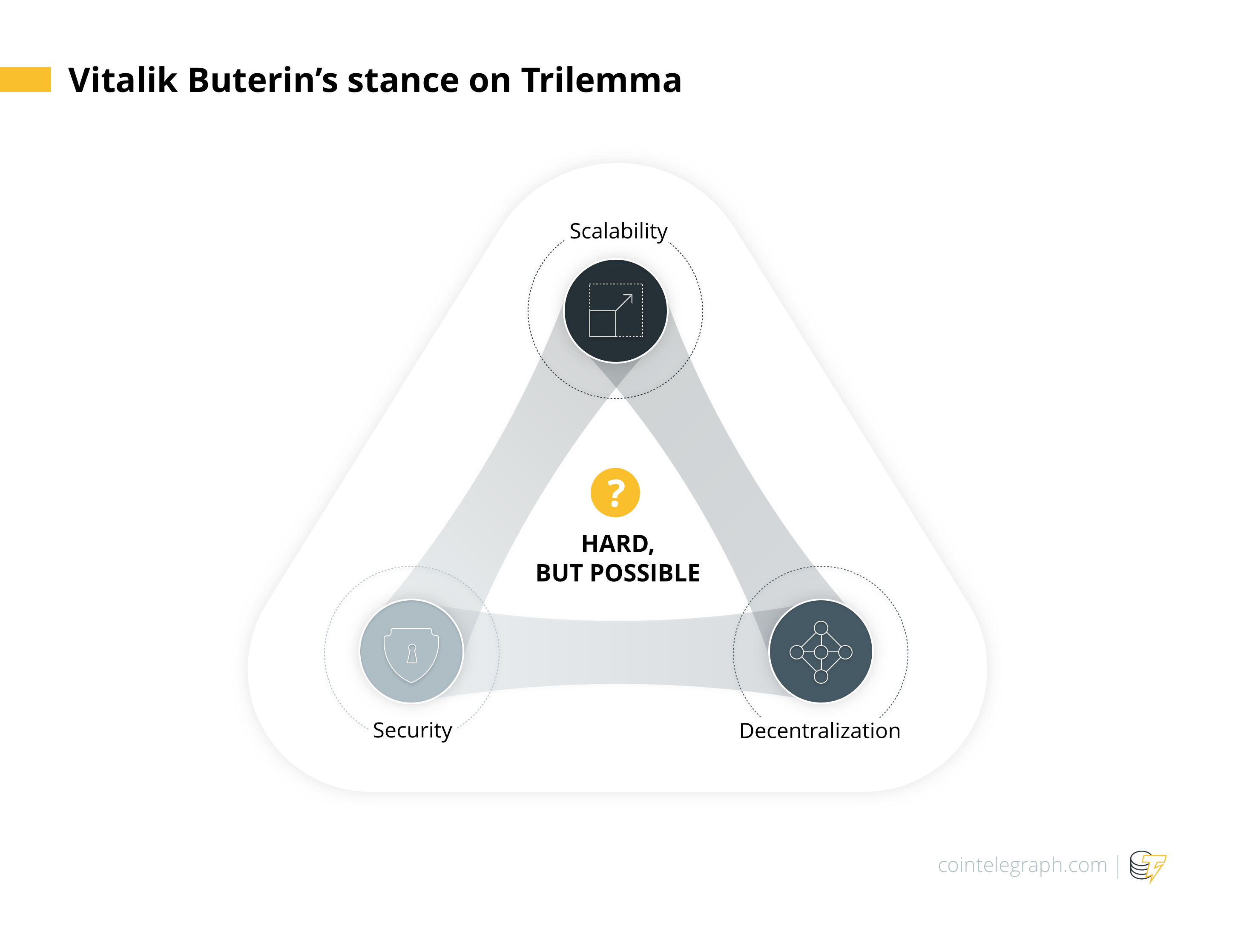 Vitālika Buterina nostāja Trilemma