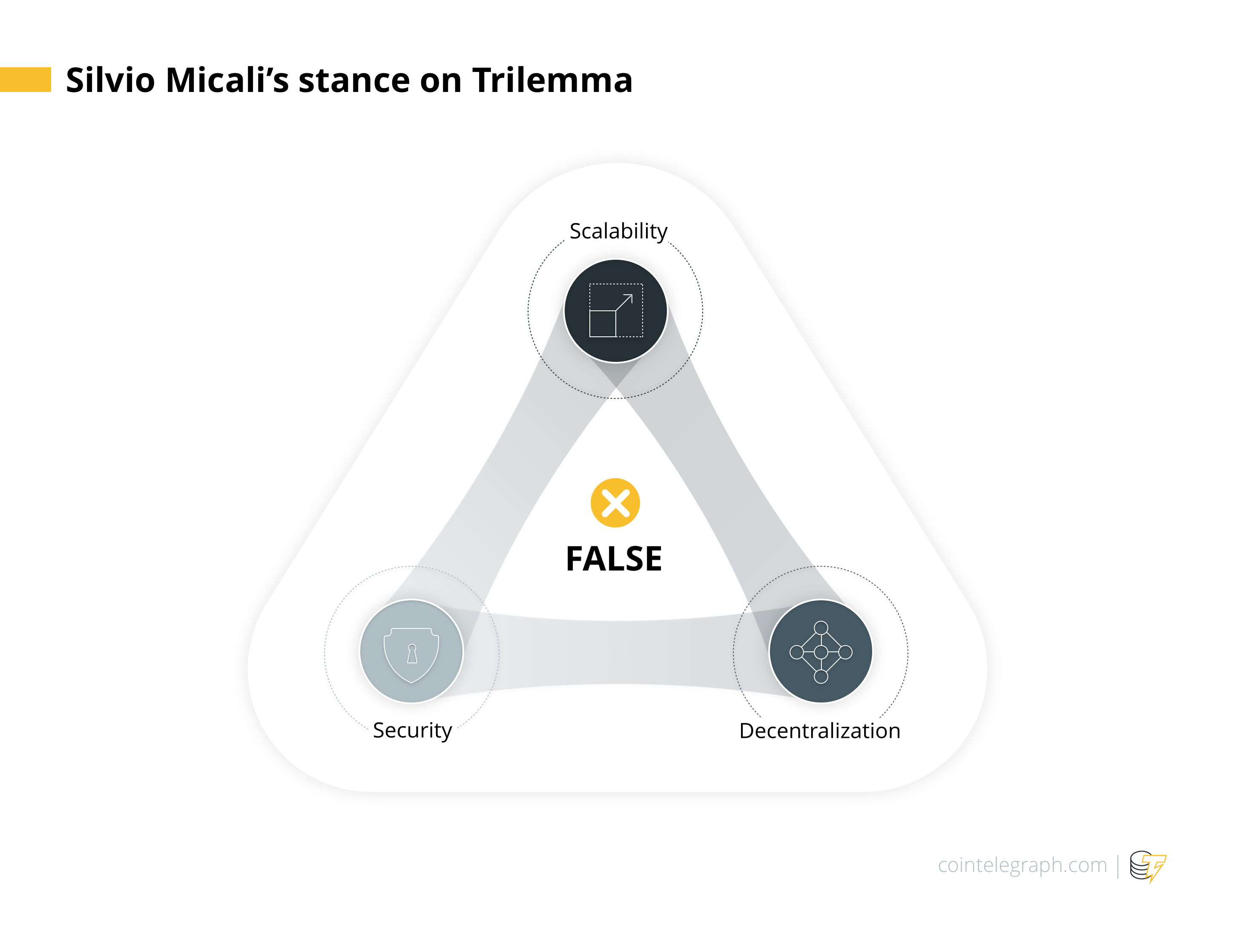 Silvio Micali nostāja Trilemmā